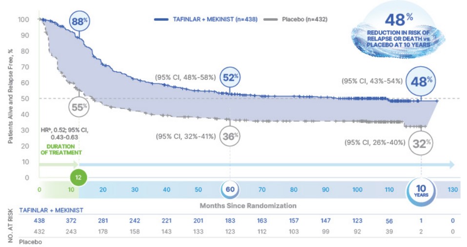 COMBI-AD 연구 결과 중 무재발 생존기간(RFS) / 사진=노바티스 HCP 웹사이트