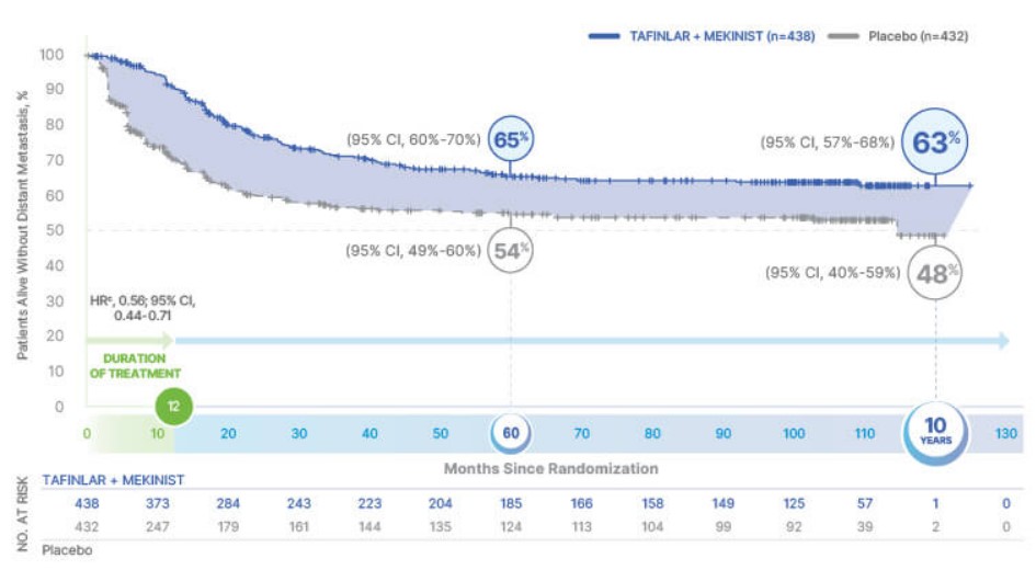 COMBI-AD 연구 중 원격전이 없이 생존한 기간(DMFS) / 사진=노바티스 HCP 웹사이트