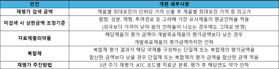 외국약가 비교 재평가(안) 주요 안건