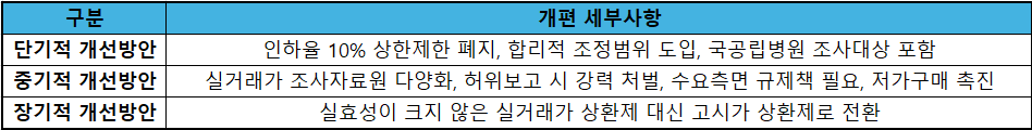 2024년 실거래가 조사 약가 인하 제도 개선 추진 계획