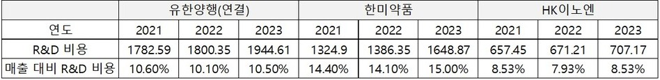 각 사들의 R&D 비용과 R&D 비용에서 매출액을 나눈 것의 비율. 비용 단위 : 억원 / 출처=다트 