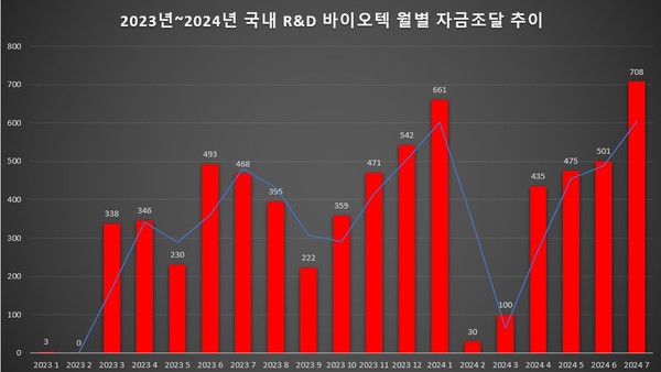 단위 : 억원 / 자료= 히트뉴스 자체 집계 및 재구성 