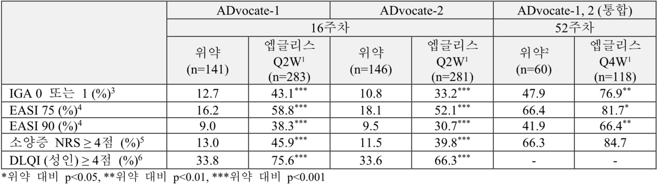 ADvocate-1 및 ADvocate-2 바카라 게임 사이트 주요 연구 결과 / 출처=한국릴리