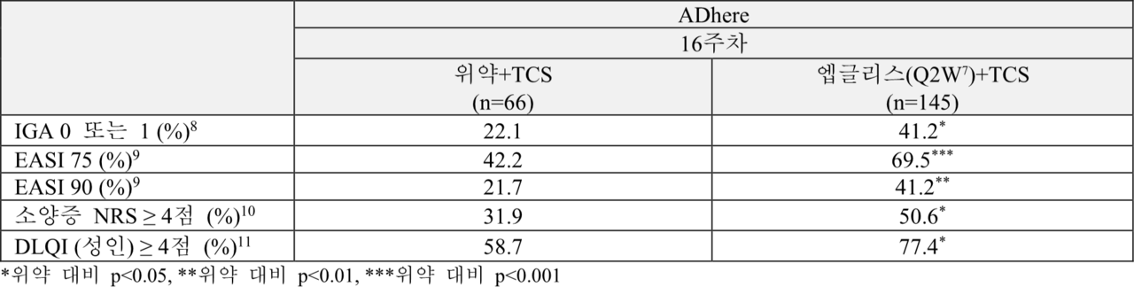 ADhere 바카라 게임 사이트 주요 연구 결과 / 사진=한국릴리