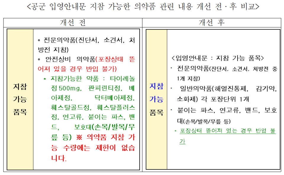 공군 입영안내문 지참 가능한 의약품 관련 내용 개선 전·후 비교 표 / 사진=대한약사회
