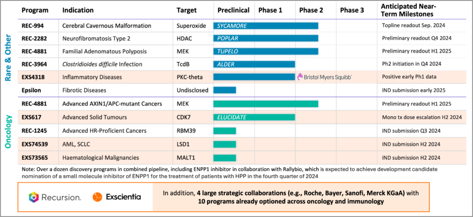 리커전 파마슈티컬스의 파이프라인 현황 / 사진=리커전 파마슈티컬스 홈페이지