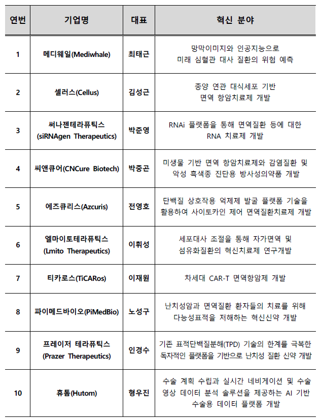 제이랩스 코리아 특별 프로그램에 선정된 10개 기업 / 출처=보건복지부