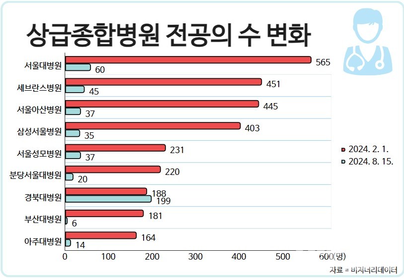 전공의 수 기준 상위 10개 상급종합병원 전공의 수 변화 / 비저너리데이터 자료 히트뉴스 재가공