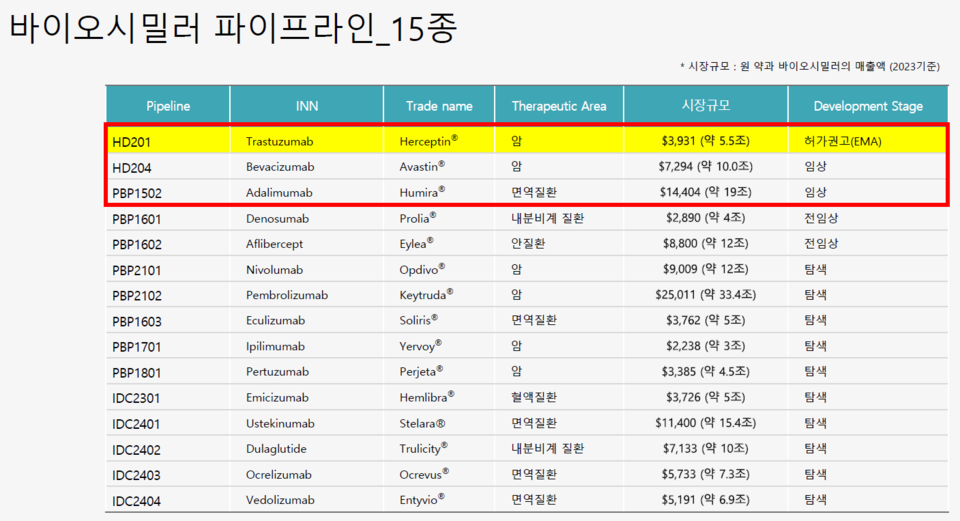 바카라 토토의 파이프라인 15종 / 출처=바카라 토토 IR 자료