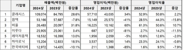 주요 상장사 미용카지노 토토 상반기 실적 / 표 = 나우팜컨설팅