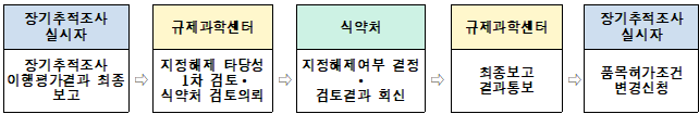 조사대상 제외 검토절차