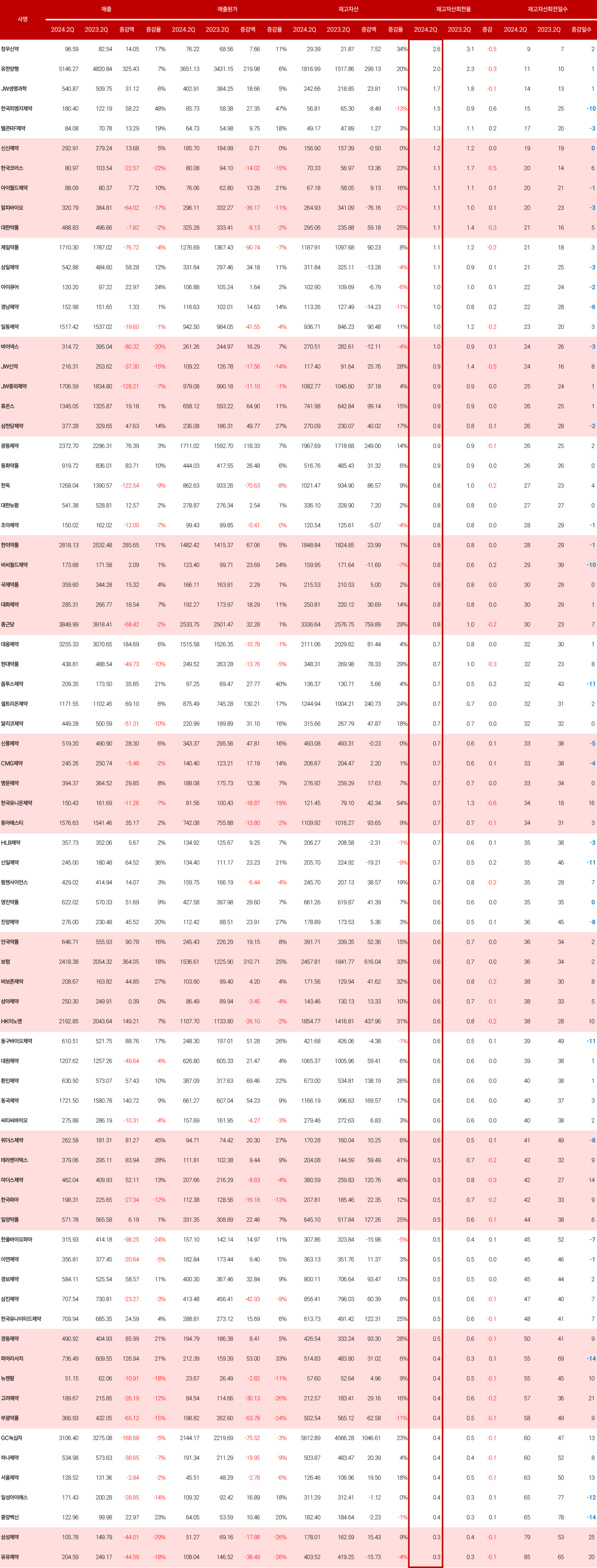 확대하시면 좀 더 크게 볼 수 있습니다. (금액 단위=억원, 출처=전자공시시스템)