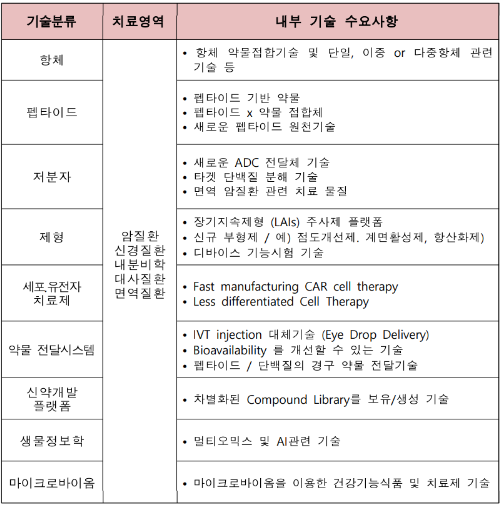 셀트리온의 슬롯사이트사이트 기술 수요 사항 / 출처=셀트리온