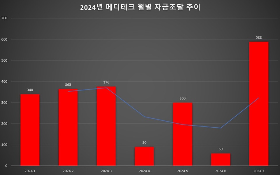 단위=억원, 자료=히트뉴스 자체 집계 및 재구성