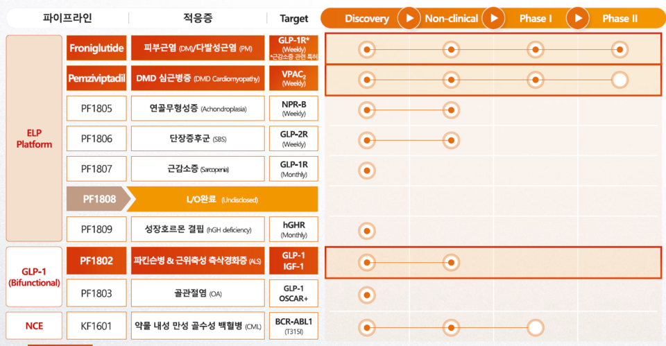 카지노 슬롯 머신 하는 법의 파이프라인 개발 현황 / 출처=카지노 슬롯 머신 하는 법 IR 자료