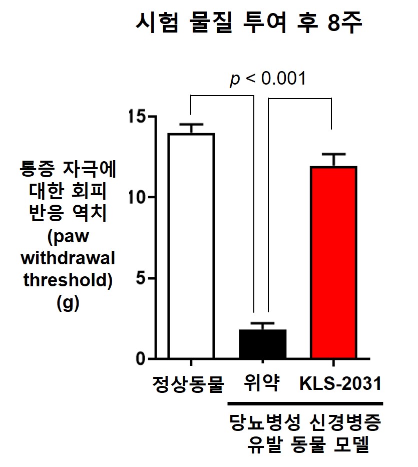 코오롱생과가 학회에서 발표한 포스터 내 그래프. 출처=코오롱생명과학