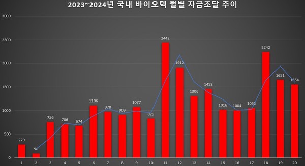 자료=억원, 카지노리거 자체 집계 및 재구성