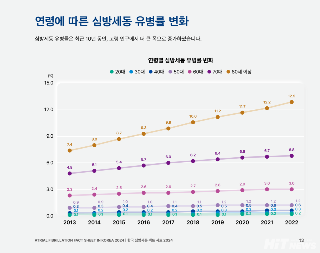 연령에 따른 슬롯 머신 게임 유병률 변화 / 사진 = 한국 슬롯 머신 게임 팩트시트 2024