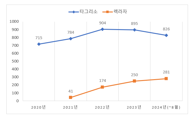 타그리소, 렉라자 원외처방액 현황(단위 억원)