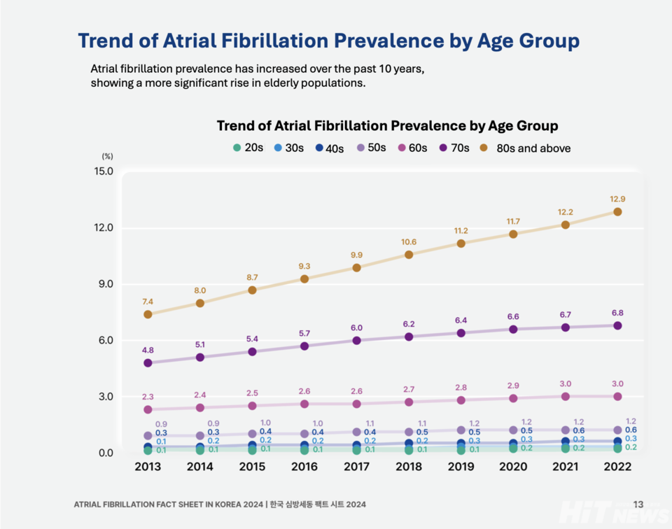 Changes in Atrial Fibrillation Prevalence by Age / Photo: Korea Atrial Fibrillation Fact Sheet 2024, Translated by Reporter Sodam Park