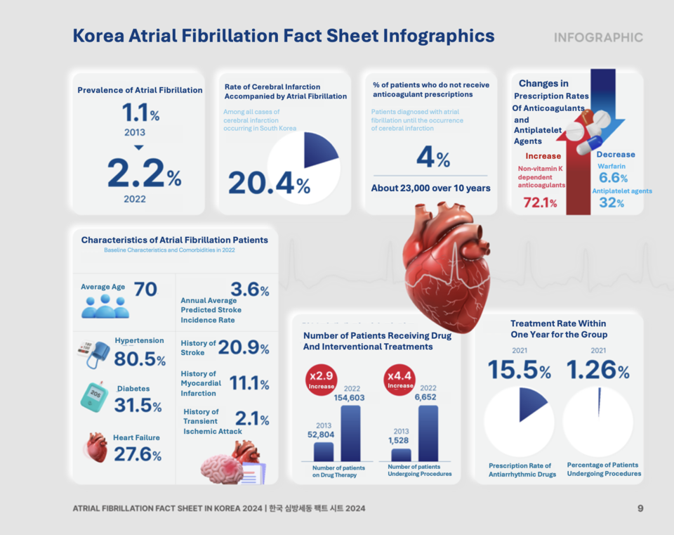 Korea Atrial Fibrillation Fact Sheet 2024 / Translated by Reporter Sodam Park