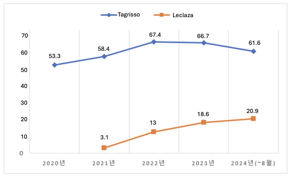 Current Outpatient Prescripti사설 바카라 Revenue for Tagrisso and Leclaza (unit:  milli사설 바카라)