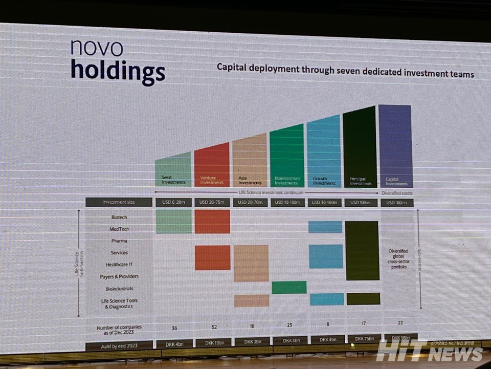 Investment Areas of Novo Holdings