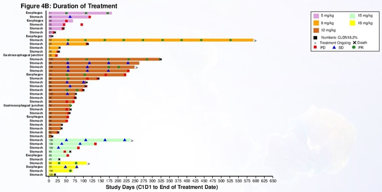 슬롯사이트 소닉 추천111 1상 주요 결과 / 출처 = ESMO 포스터 'Updated safety and efficacy from the phase I study of givastomig, a novel claudin 18.2/4-1BB bispecific antibody, in claudin 18.2 positive advanced gastroesophageal carcinoma (GEC)'