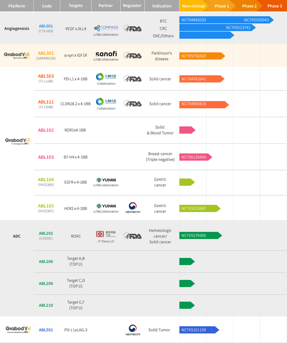 ABL Bio's key pipeline / Photo by ABL Bio