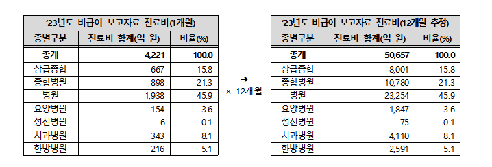 비슬롯 꽁 머니 보고자료 진료비 규모​​​​​​​* 병원급 전수자료이므로 연간 진료비 규모 추정 시 ‘1개월 진료비용×12’로 산출