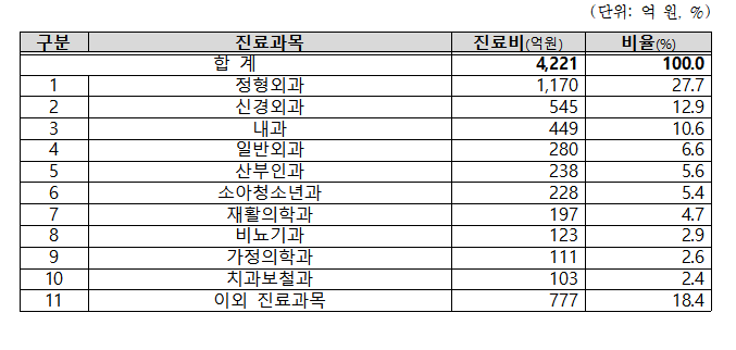 진료과목별 비슬롯 꽁 머니 현황