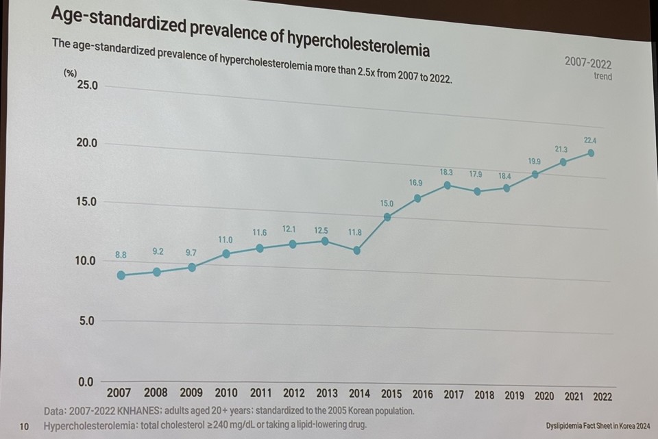 지속적으로 증가하는 고콜레스테롤혈증 유병률