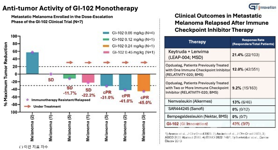 Anticancer results of GI-102 monotherapy / Photo by GI 슬롯사이트 볼트novation, Translated by Reporter Sodam Park