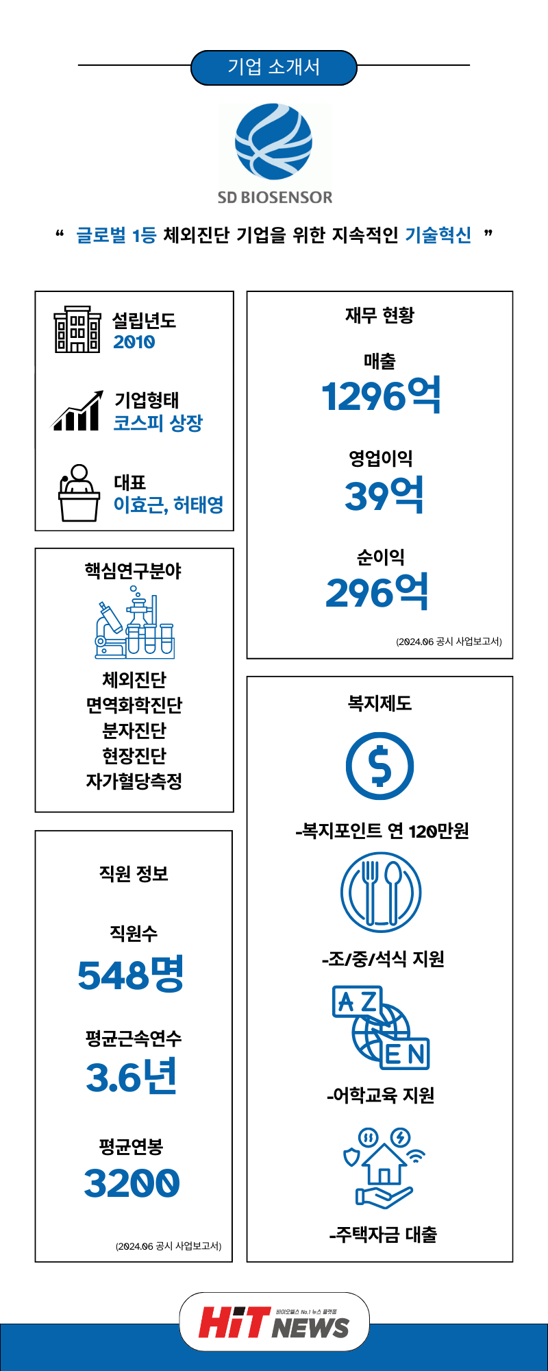 채용 원픽] 에스디바이오센서, 분자진단 연구원(~10/6) < HIT JOB < 기사본문 - 히트뉴스