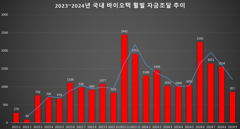 자료=히트뉴스 자체 집계 및 재구성 / 단위=억원