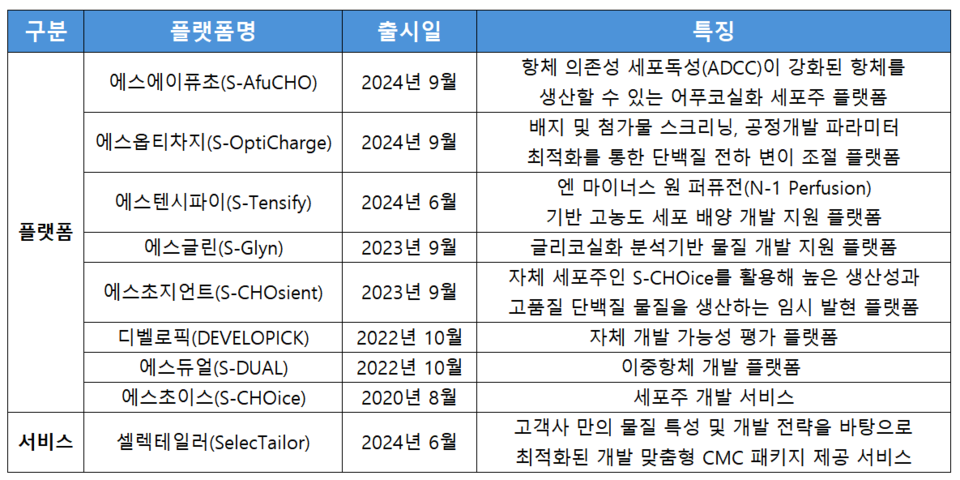 삼성바이오로직스의 CDO 플랫폼 및 서비스 / 출처=삼성바이오로직스