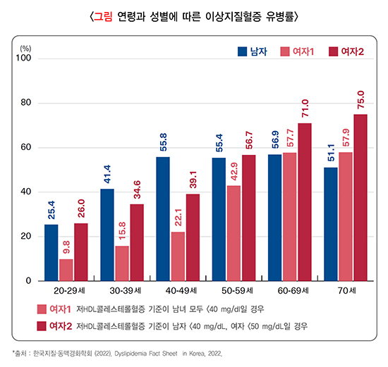 연령과 성별에 따른 토토 카지노 유병률 / 출처=한국지질·동맥경화학회