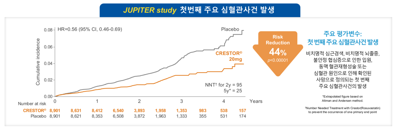 심혈관질환 병력이 없고, LDL-C<130㎎/㎗이고, hs-CRP≥2.0㎎/L인 성인에서 토토 카지노 20㎎은 첫 번째 주요 심혈관사건 발생 위험을 44% 감소시켰다. 