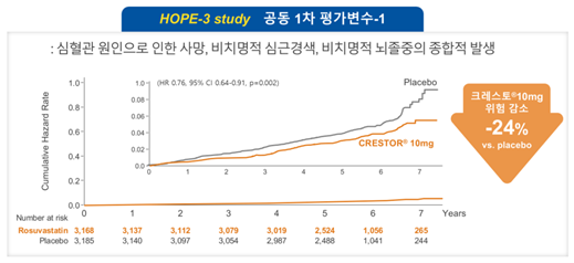 심혈관 토토 카지노 중등도-위험군에서 심혈관 토토 카지노 위험이 감소했다. 