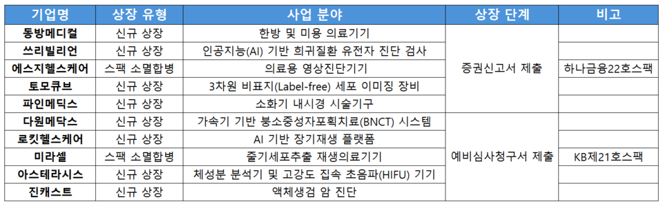 국내 의료기기 기업들의 코스닥 바카라 온라인 준비 현황(10월 6일 기준) / 출처=금융감독원 전자공시시스템, 한국거래소 기업공시채널(KIND)