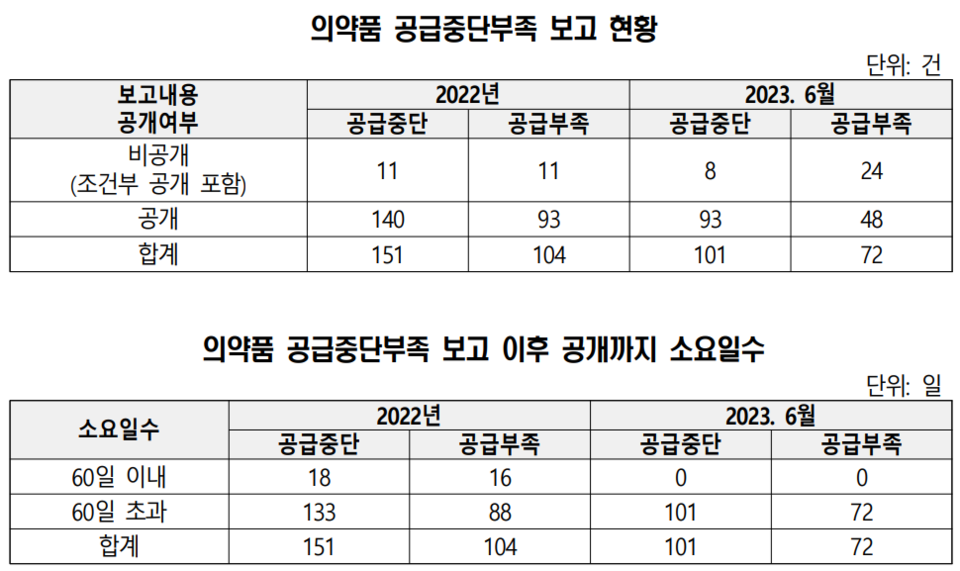 의약품 공급중단부족 보고 현황(사진 위)과 의약품 공급중단부족 보고 이후 공개까지 소요일수(사진 아래) / 표=서영석 의원