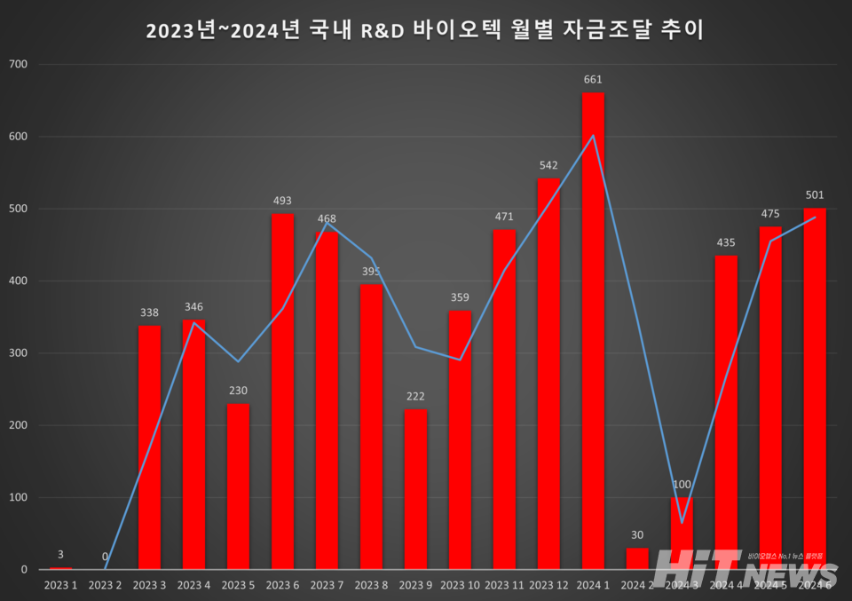 2023년~2024년 국내 비상장 신약개발 바이오텍의 월별 자금조달 추이. / 그래픽=박성수 기자