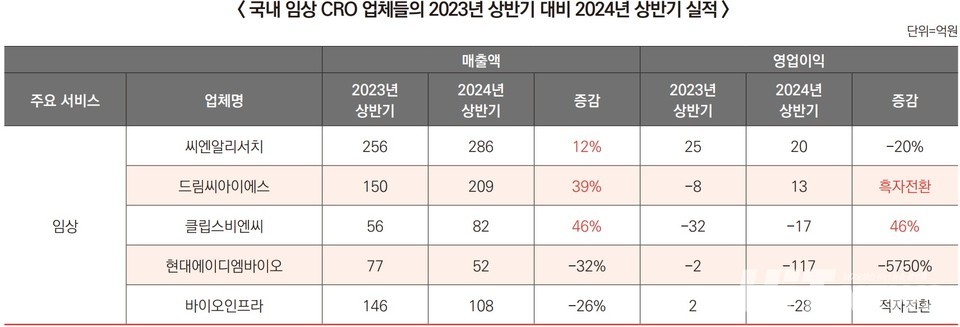 국내 임상 CRO 업체들의 2023년 상반기 대비 2024년 상반기 실적(단위=억원) / 표=박성수 기자