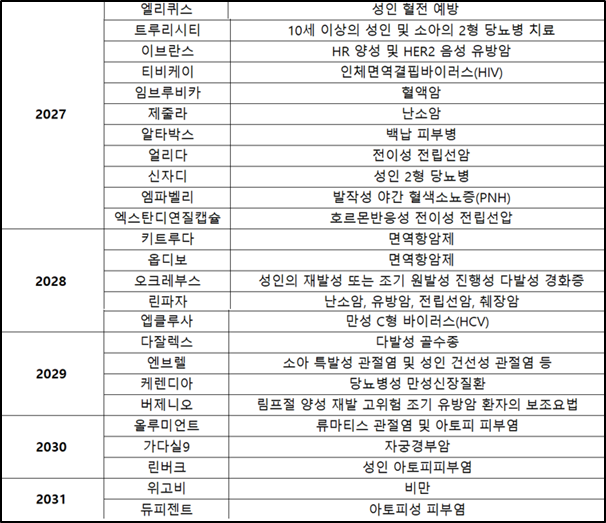 2027~2031년 특허만료 바카라 카지노 목록