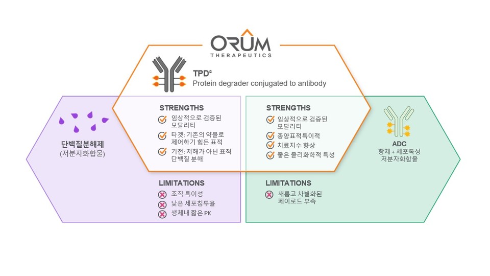 TPD2의 특징을 나타낸 모식도 / 그래픽=오름테라퓨틱 증권신고서  