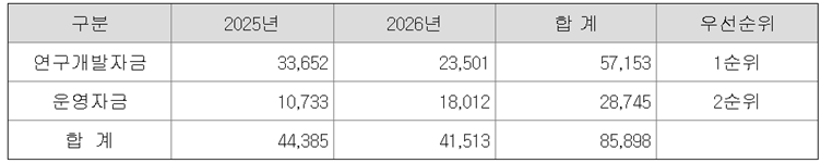 오름테라퓨틱의 상장 공모자금 예상 사용처(단위=백만원) / 그래픽=오름테라퓨틱 증권신고서