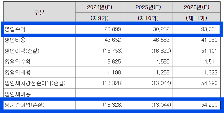 오름테라퓨틱의 3개년 예상 손익계산서 / 그래픽=오름테라퓨틱 증권신고서