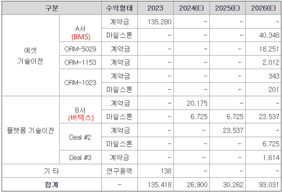 오름테라퓨틱의 2개년 예상 매출처 / 그래픽=오름테라퓨틱 증권신고서