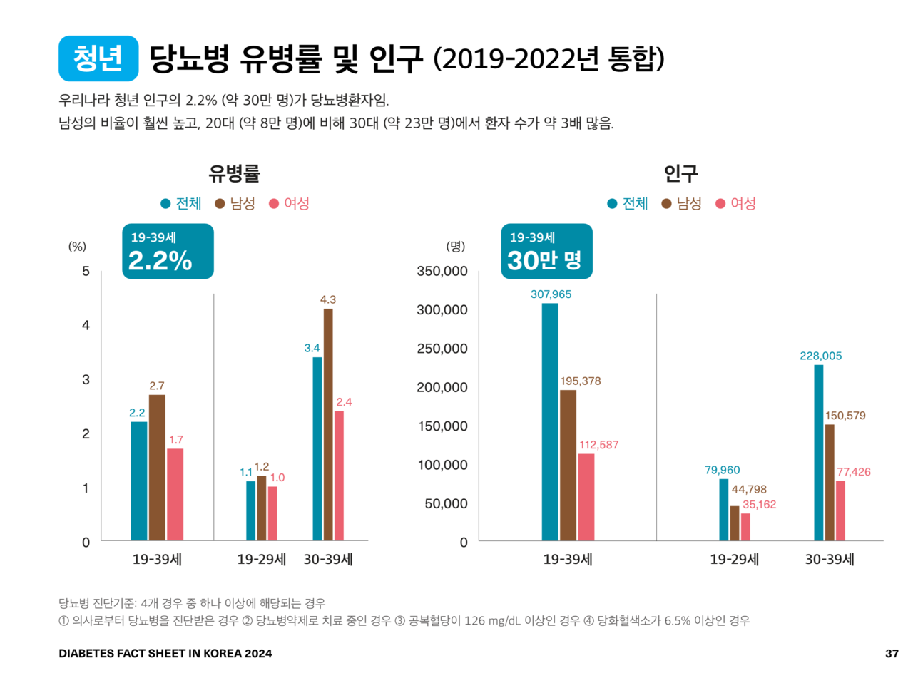출처 = 대한민국 당뇨병 팩트시트 2024(Diabetes Fact Sheet in Korea 2024)