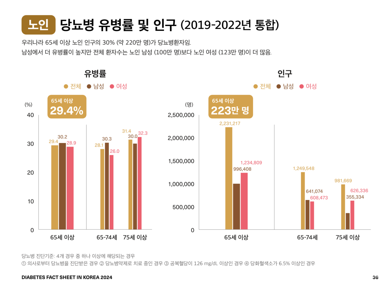 출처 = 대한민국 당뇨병 팩트시트 2024(Diabetes Fact Sheet in Korea 2024)